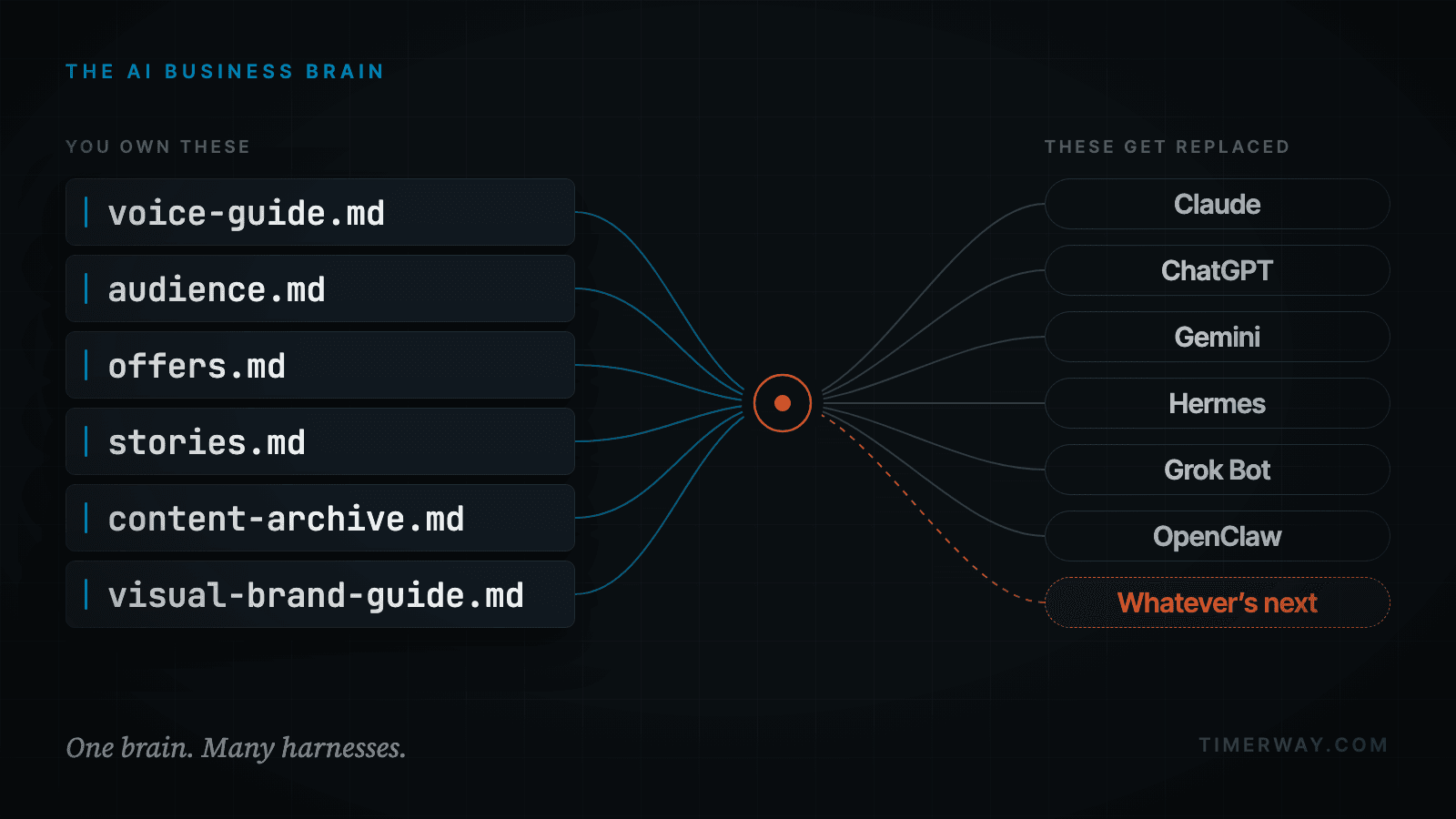 Six markdown files listed in a column on the left under “You own these”, their lines converging into a single node at centre, then fanning out to seven AI harnesses under “These get replaced”: Claude, ChatGPT, Gemini, Hermes, Grok Bot, OpenClaw, and a dashed slot reading “Whatever’s next”.