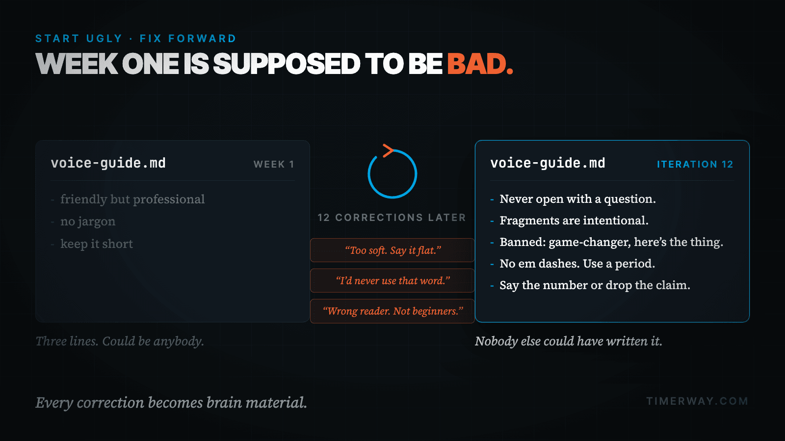 Two versions of voice-guide.md side by side: a week-one file holding three vague lines, and an iteration-twelve file holding five specific rules, with three quoted corrections between them feeding a loop arrow.